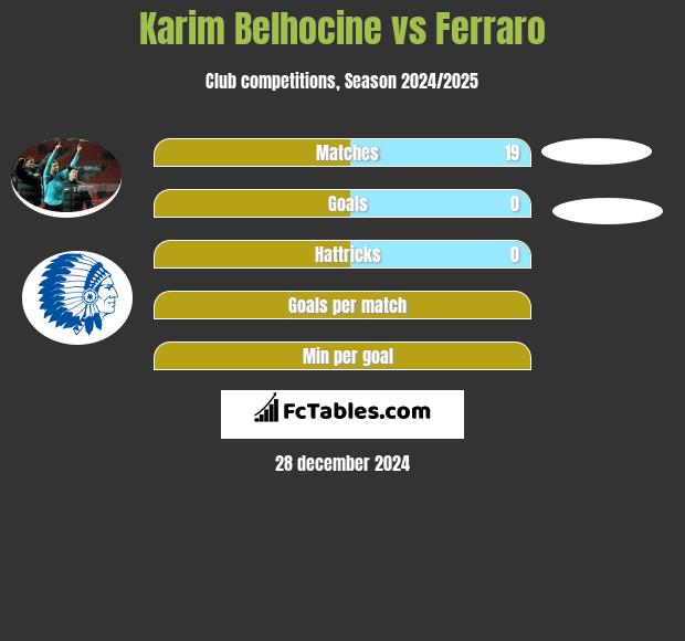 Karim Belhocine vs Ferraro h2h player stats