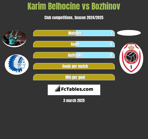 Karim Belhocine vs Bozhinov h2h player stats