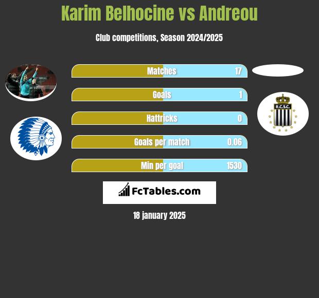 Karim Belhocine vs Andreou h2h player stats