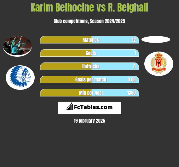 Karim Belhocine vs R. Belghali h2h player stats