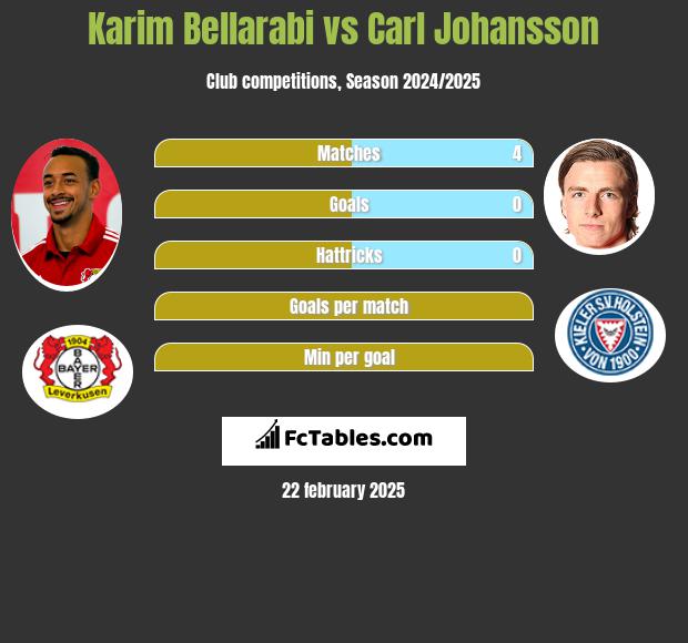 Karim Bellarabi vs Carl Johansson h2h player stats