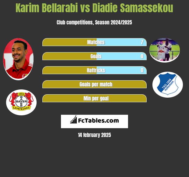 Karim Bellarabi vs Diadie Samassekou h2h player stats