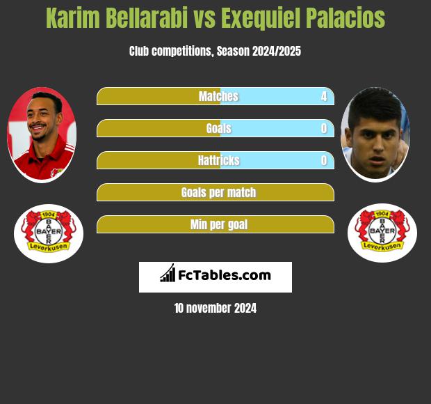 Karim Bellarabi vs Exequiel Palacios h2h player stats