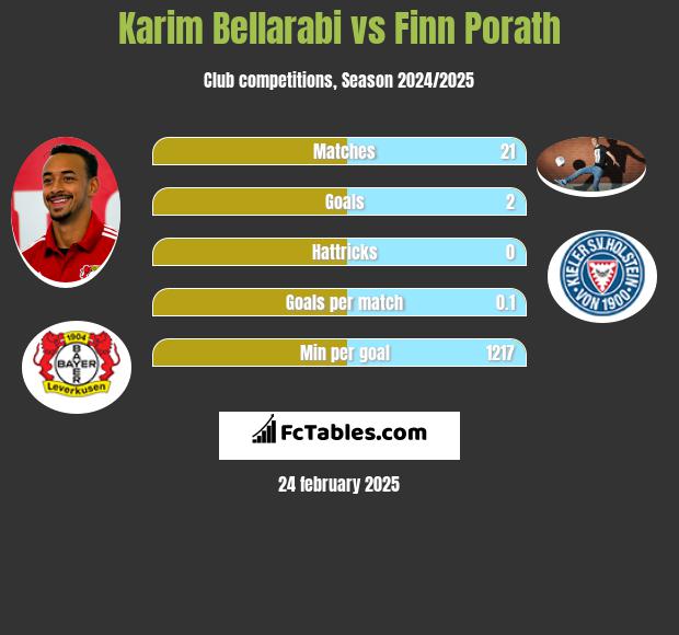 Karim Bellarabi vs Finn Porath h2h player stats