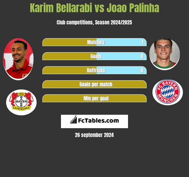 Karim Bellarabi vs Joao Palinha h2h player stats