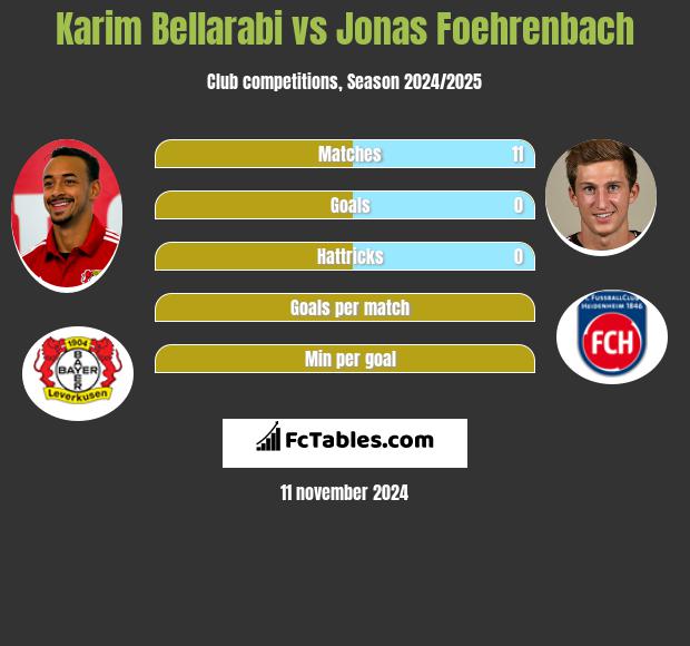 Karim Bellarabi vs Jonas Foehrenbach h2h player stats