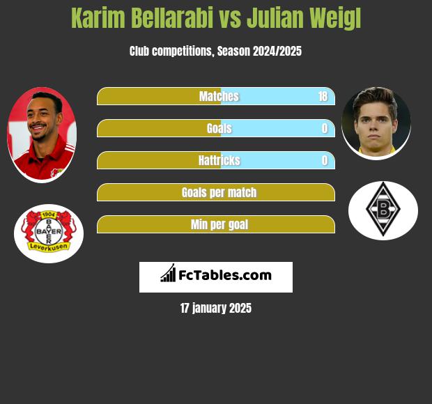 Karim Bellarabi vs Julian Weigl h2h player stats