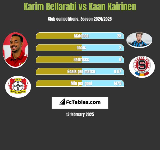 Karim Bellarabi vs Kaan Kairinen h2h player stats