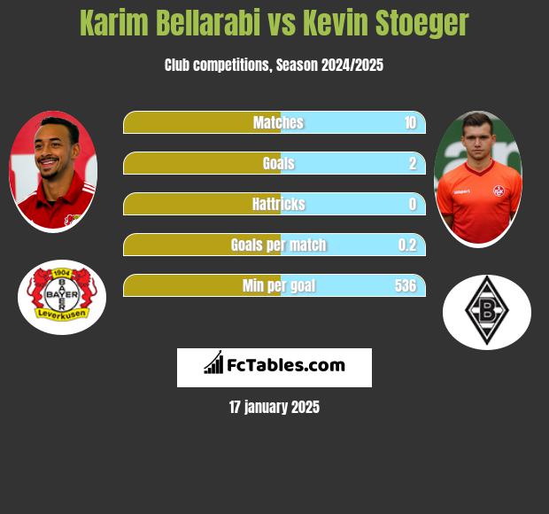 Karim Bellarabi vs Kevin Stoeger h2h player stats