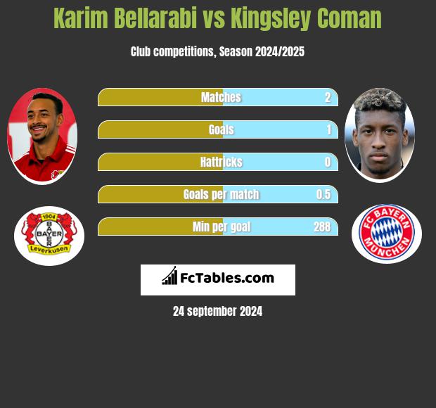 Karim Bellarabi vs Kingsley Coman h2h player stats