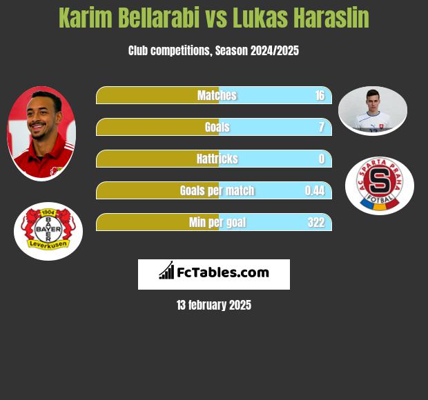 Karim Bellarabi vs Lukas Haraslin h2h player stats