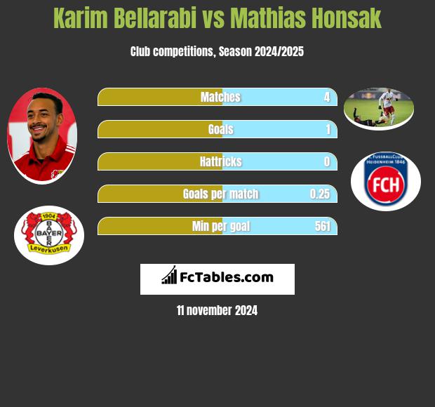 Karim Bellarabi vs Mathias Honsak h2h player stats