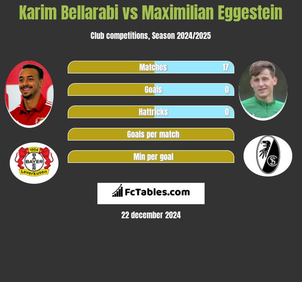 Karim Bellarabi vs Maximilian Eggestein h2h player stats