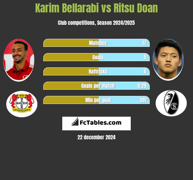 Karim Bellarabi vs Ritsu Doan h2h player stats