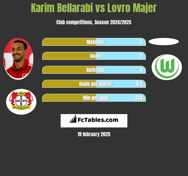 Karim Bellarabi vs Lovro Majer h2h player stats