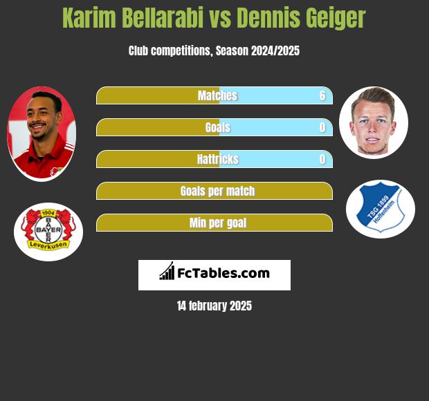 Karim Bellarabi vs Dennis Geiger h2h player stats