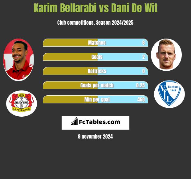 Karim Bellarabi vs Dani De Wit h2h player stats