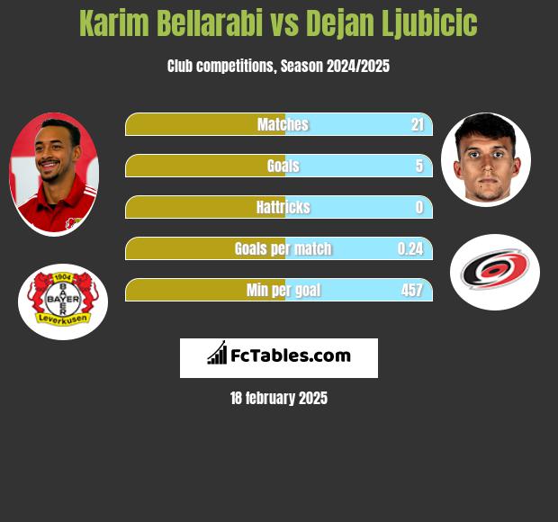 Karim Bellarabi vs Dejan Ljubicic h2h player stats