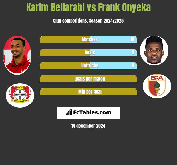 Karim Bellarabi vs Frank Onyeka h2h player stats