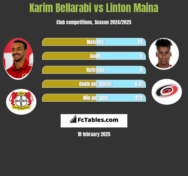 Karim Bellarabi vs Linton Maina h2h player stats