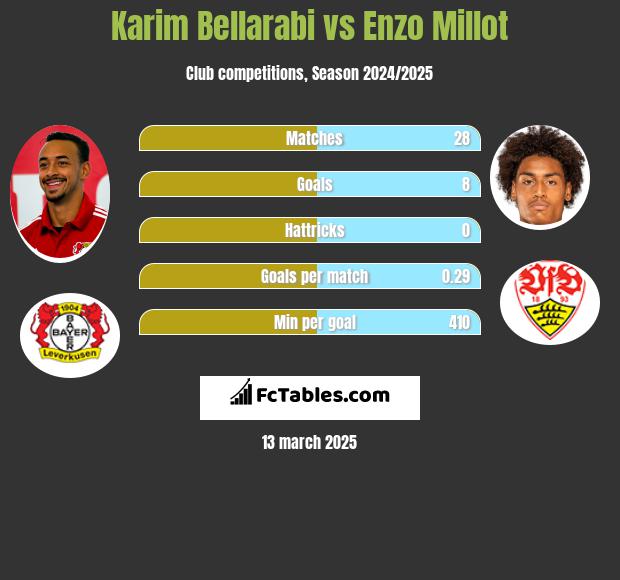 Karim Bellarabi vs Enzo Millot h2h player stats