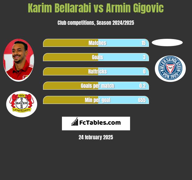 Karim Bellarabi vs Armin Gigovic h2h player stats