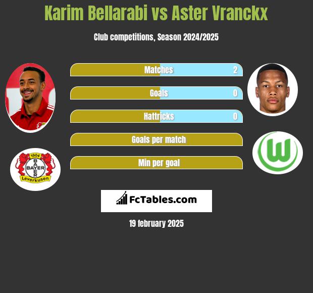 Karim Bellarabi vs Aster Vranckx h2h player stats