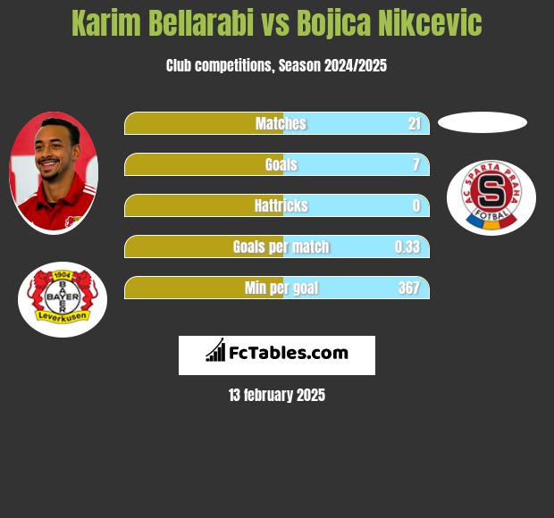 Karim Bellarabi vs Bojica Nikcevic h2h player stats