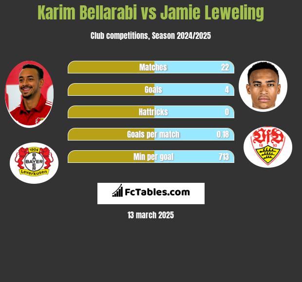 Karim Bellarabi vs Jamie Leweling h2h player stats