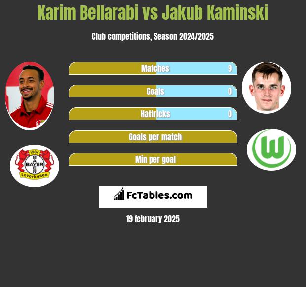 Karim Bellarabi vs Jakub Kaminski h2h player stats