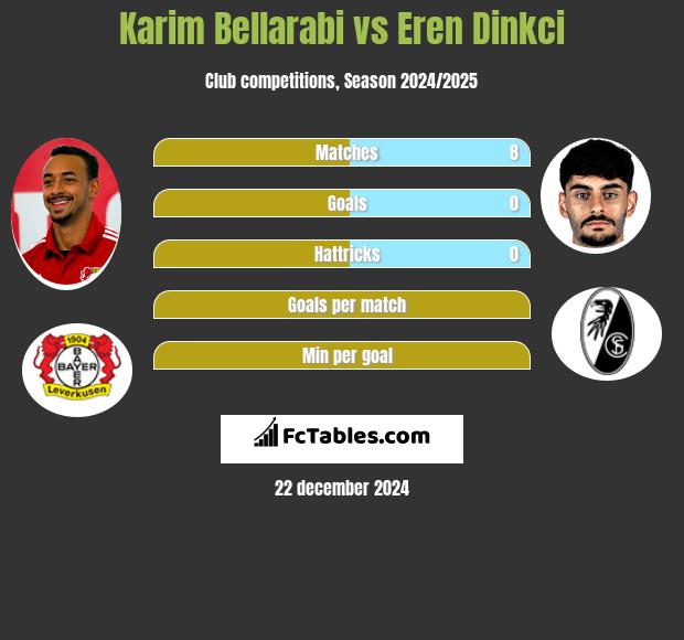 Karim Bellarabi vs Eren Dinkci h2h player stats