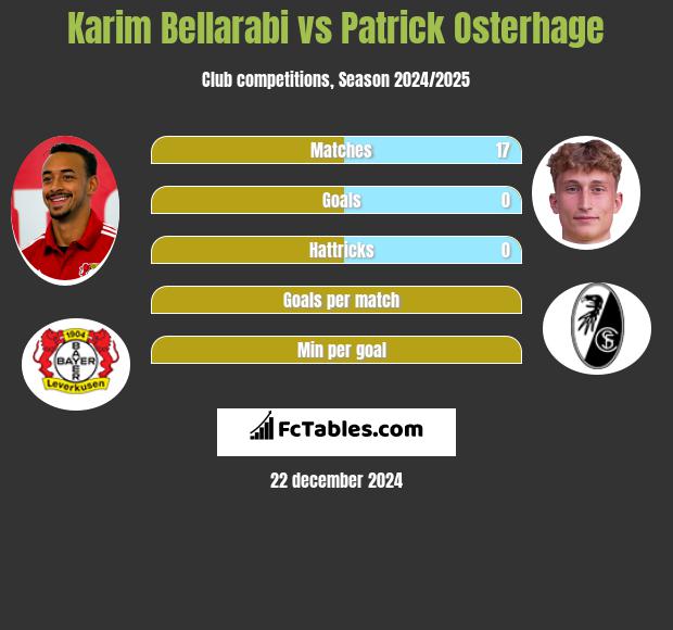 Karim Bellarabi vs Patrick Osterhage h2h player stats