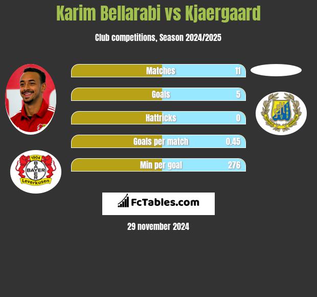 Karim Bellarabi vs Kjaergaard h2h player stats