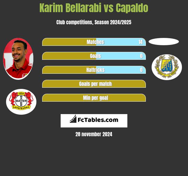 Karim Bellarabi vs Capaldo h2h player stats