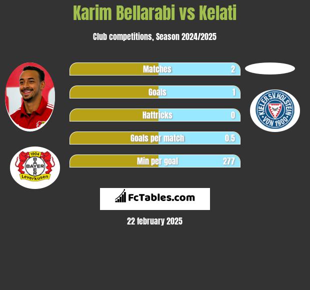 Karim Bellarabi vs Kelati h2h player stats