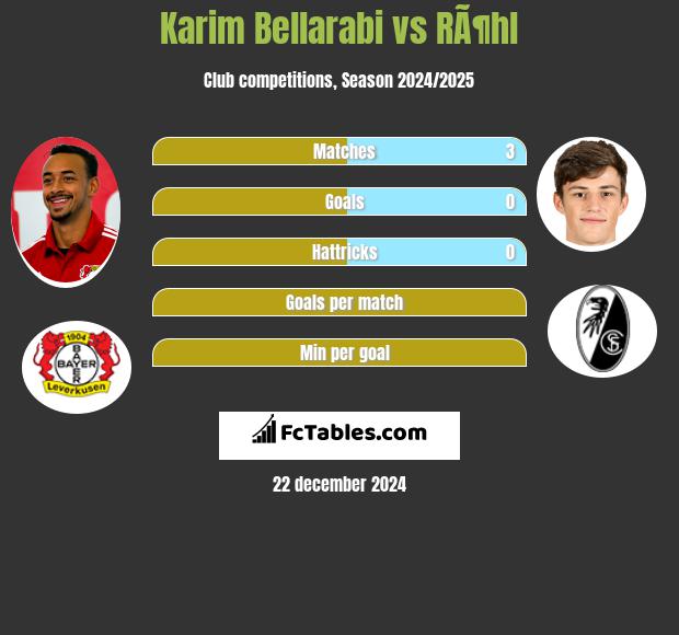 Karim Bellarabi vs RÃ¶hl h2h player stats