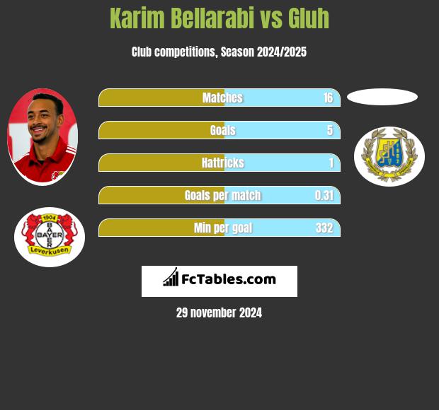 Karim Bellarabi vs Gluh h2h player stats