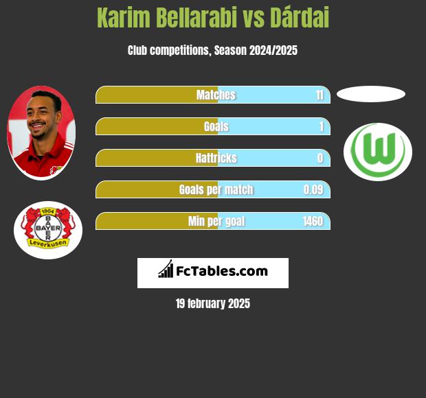 Karim Bellarabi vs Dárdai h2h player stats