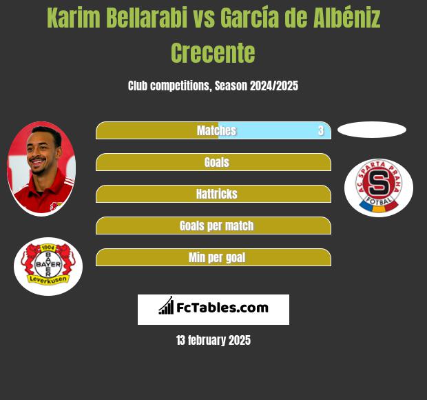 Karim Bellarabi vs García de Albéniz Crecente h2h player stats