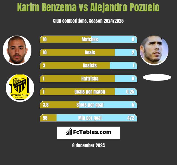 Karim Benzema vs Alejandro Pozuelo h2h player stats