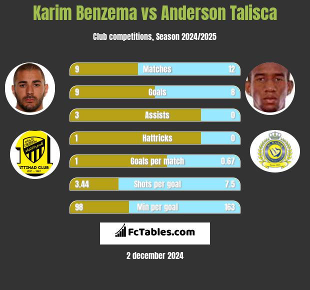 Karim Benzema vs Anderson Talisca h2h player stats