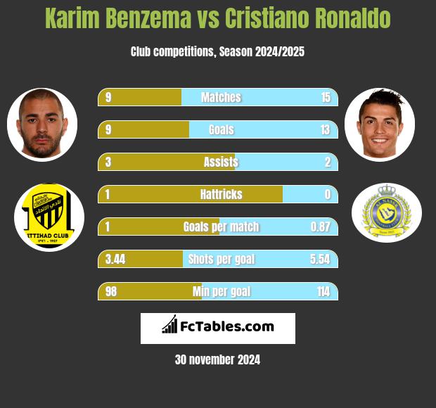 Karim Benzema vs Cristiano Ronaldo h2h player stats