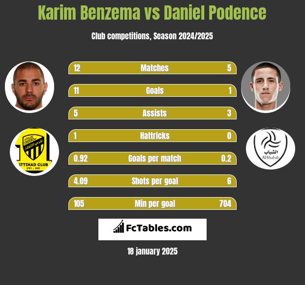 Karim Benzema vs Daniel Podence h2h player stats