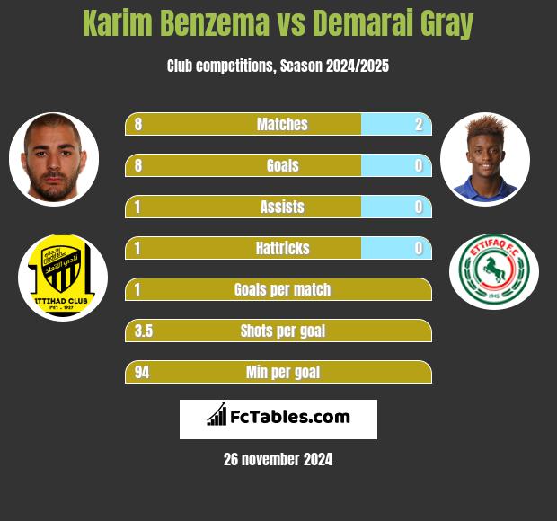 Karim Benzema vs Demarai Gray h2h player stats