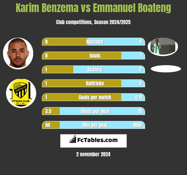 Karim Benzema vs Emmanuel Boateng h2h player stats