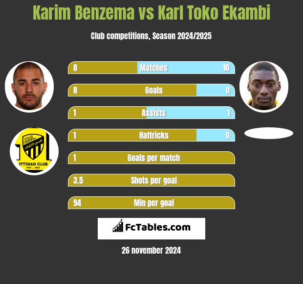 Karim Benzema vs Karl Toko Ekambi h2h player stats