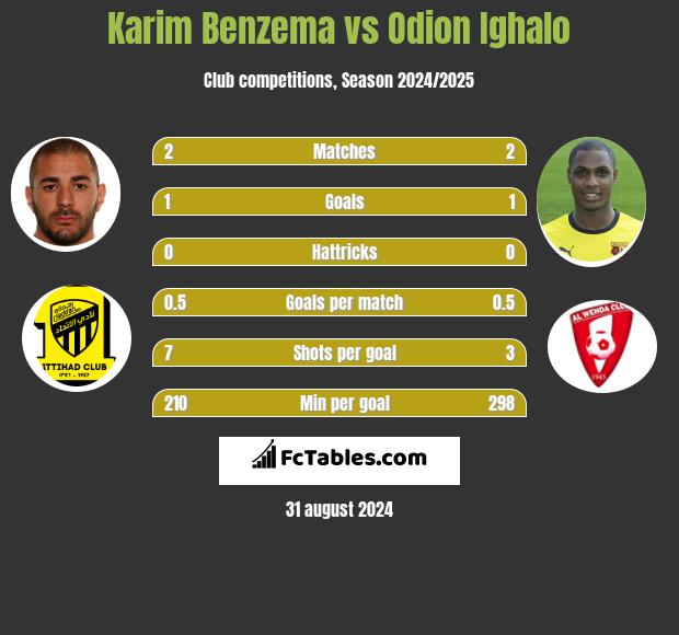 Karim Benzema vs Odion Ighalo h2h player stats