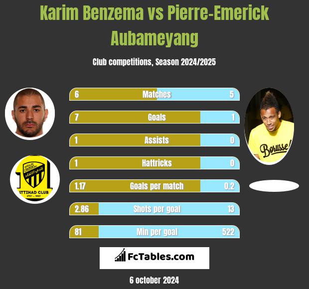 Karim Benzema vs Pierre-Emerick Aubameyang h2h player stats