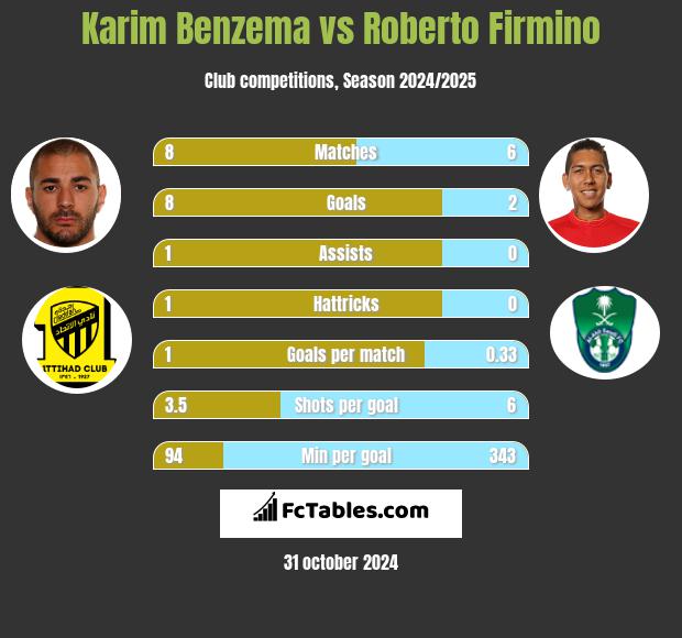 Karim Benzema vs Roberto Firmino h2h player stats