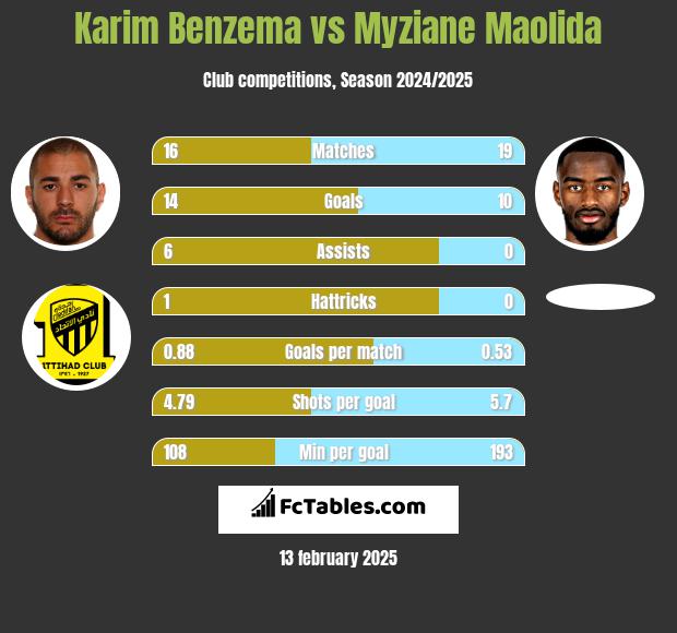 Karim Benzema vs Myziane Maolida h2h player stats